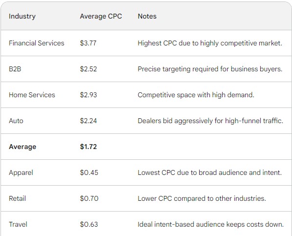 Cost of Clicks: Average CPC Benchmarks for Facebook Ads