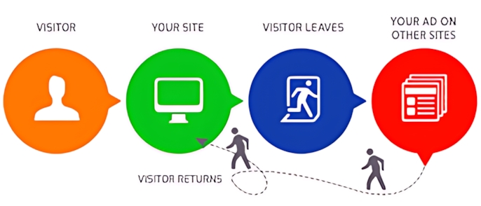 Retargeting google display ads