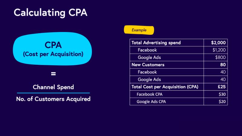 Calculating CPA