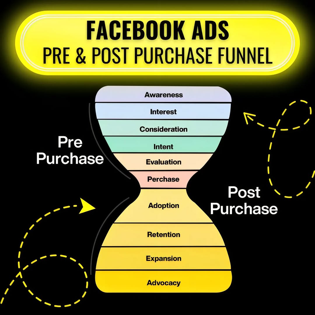 Powerful Pre Purchase & Post Purchase Funnel!